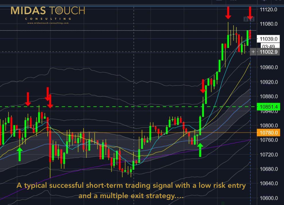 A typical successful short-term trading signal