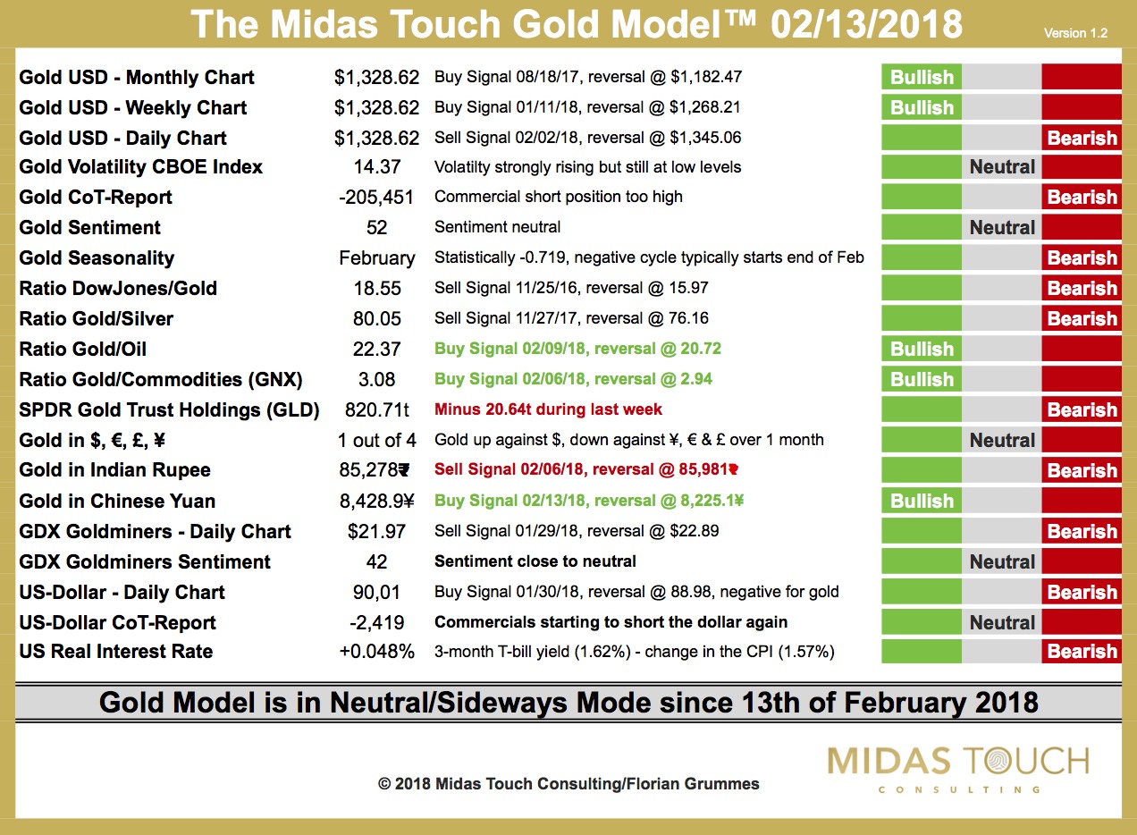 The Midas Touch Gold Model™ from 13th of February 2018