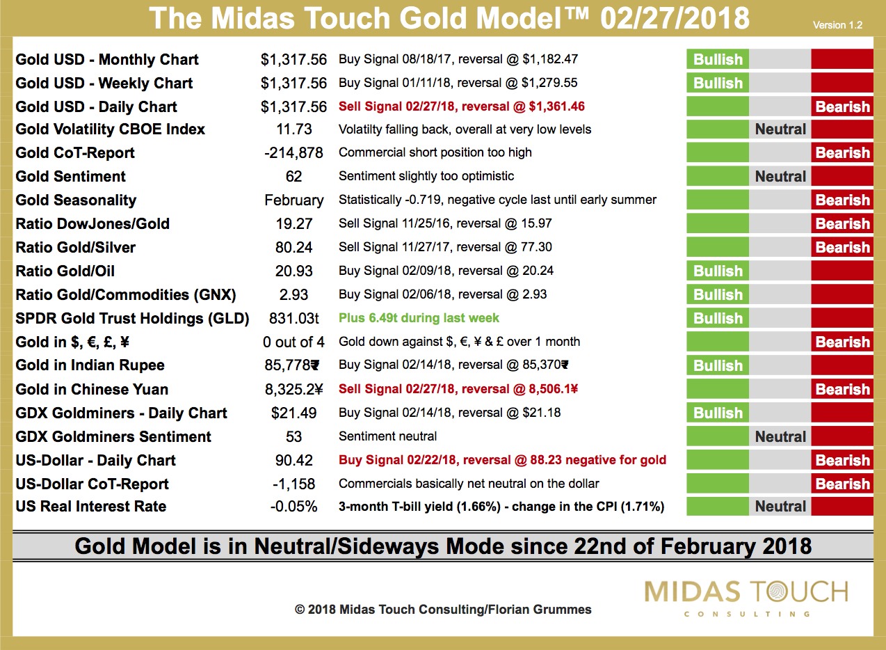 The Midas Touch Gold Model™ – Update 27th of February 2018