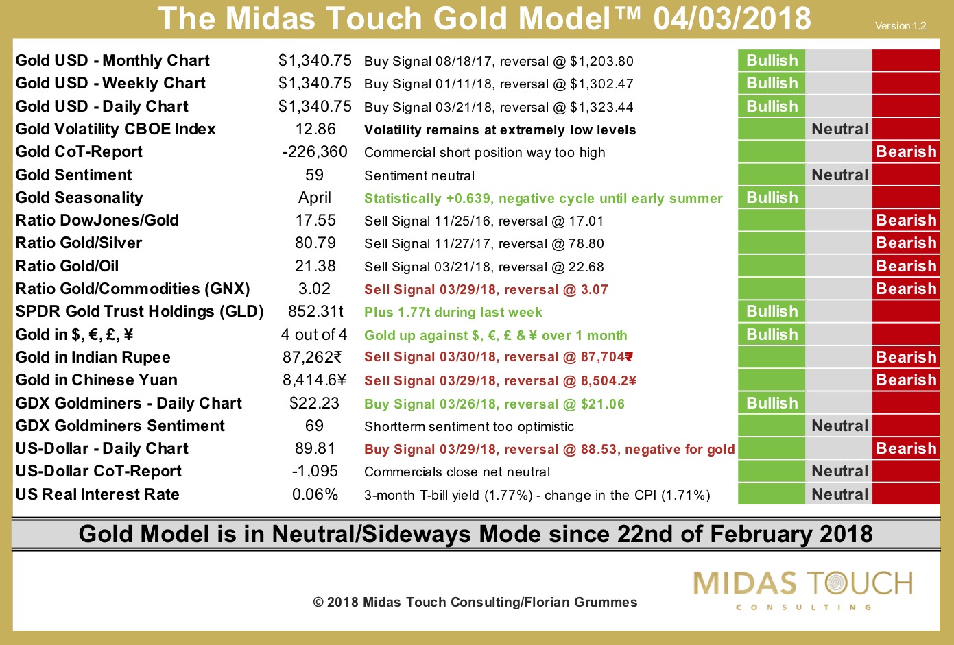 The Midas Touch Gold Model™ 04/03/2018