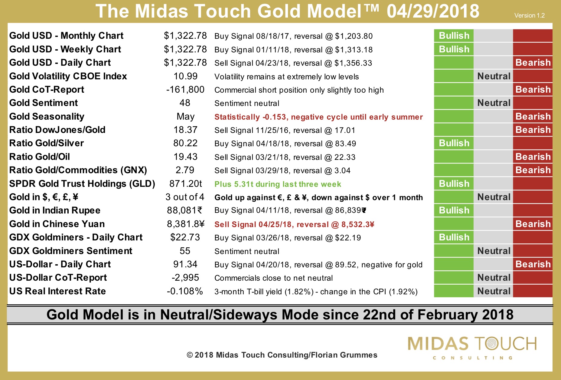 The Midas Touch Gold Model 04/29/2018