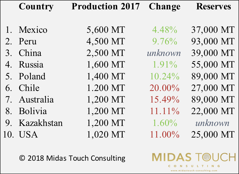 Top 10 silver producing countries 2017