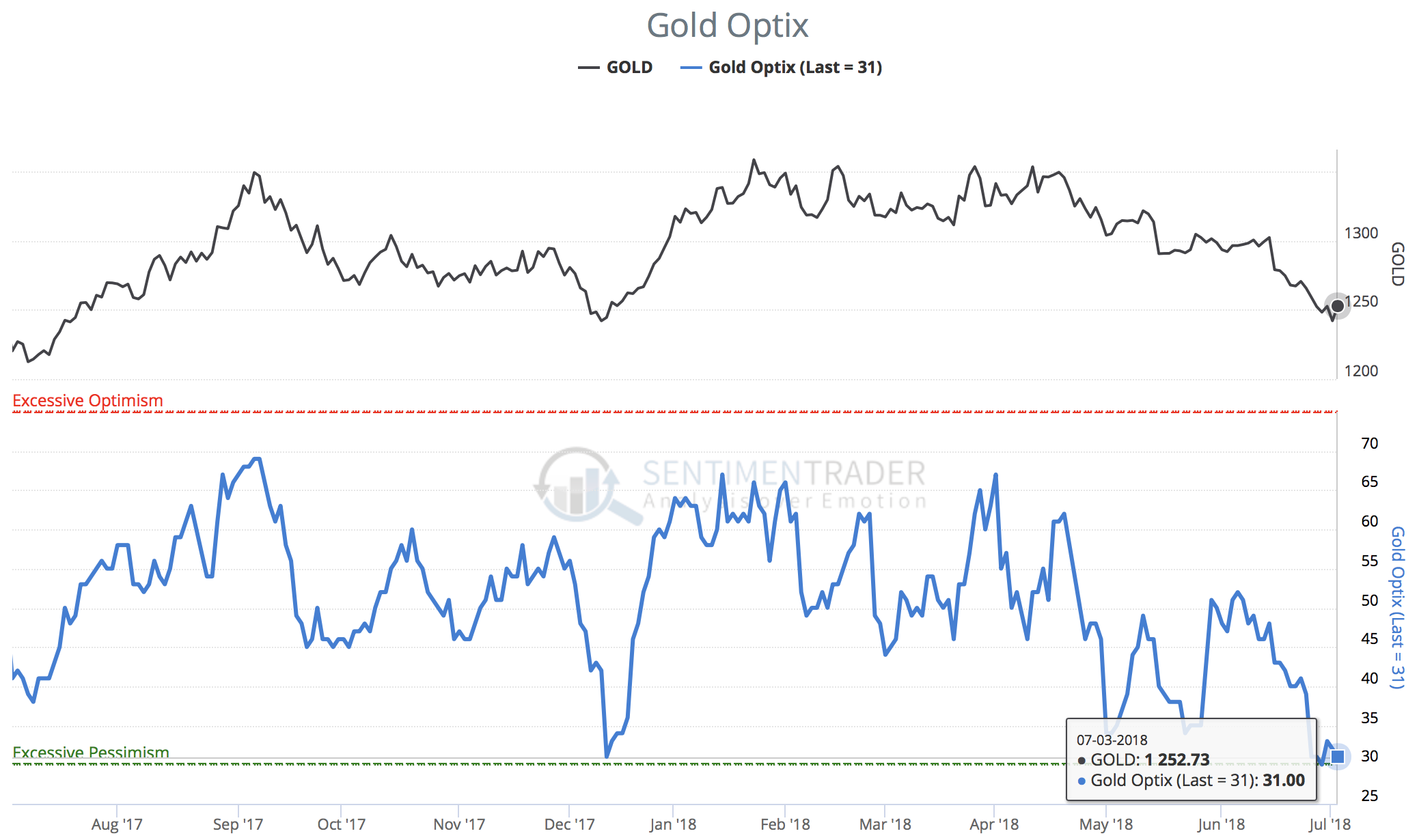 Gold Optimism Index as of July 3rd, 2018