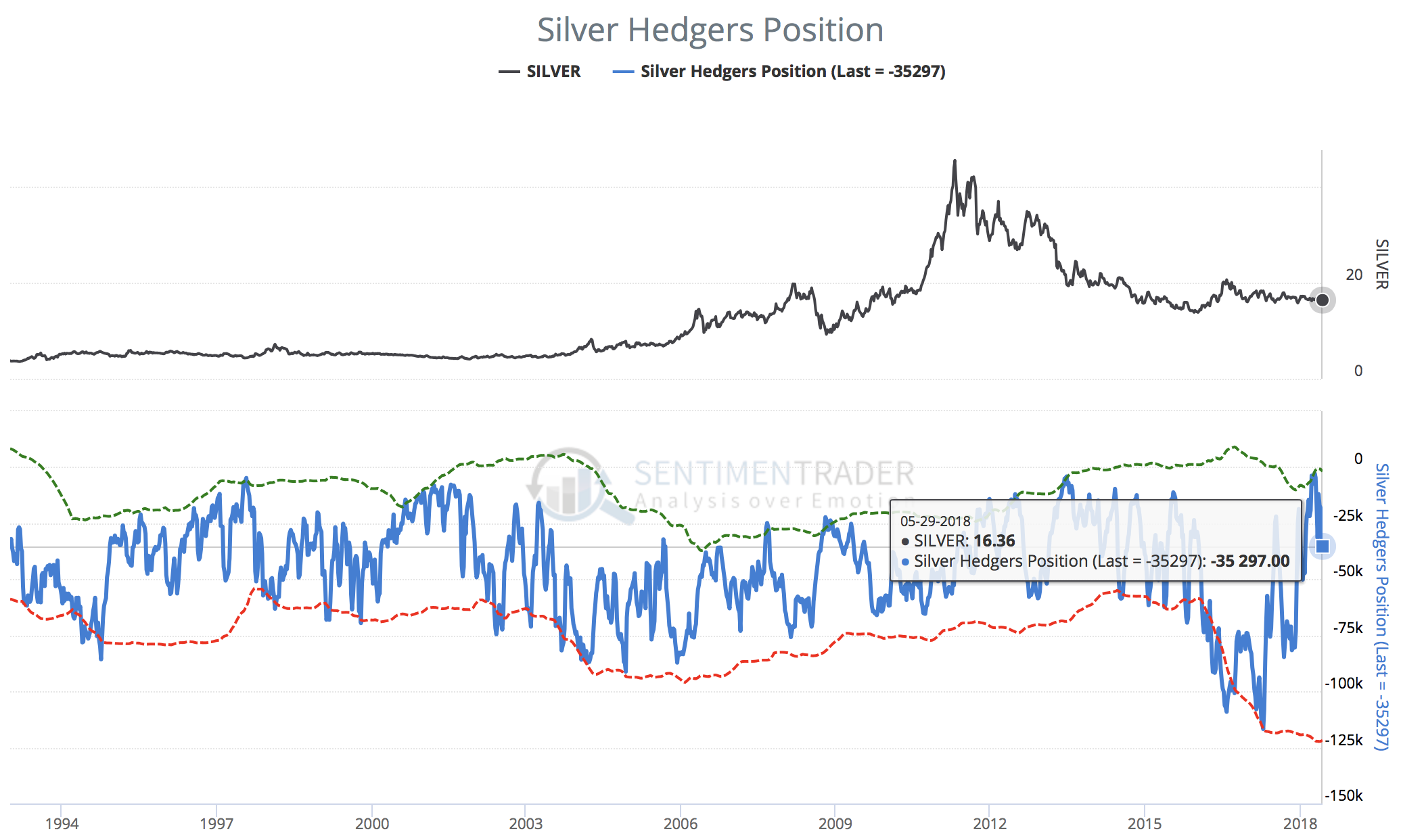 Silver hedgers position as of May 29th 2018