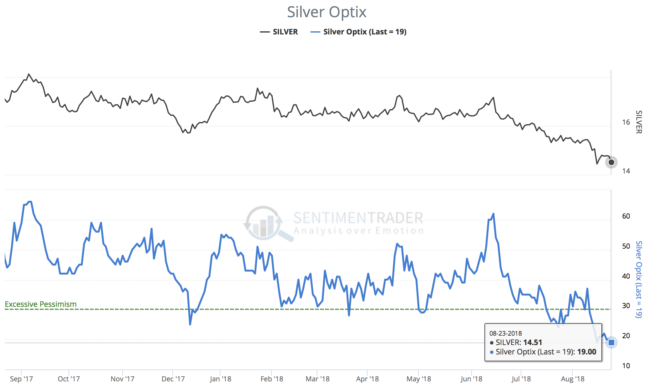 Silver Optix shows excessive pessimism and a beaten down sentiment