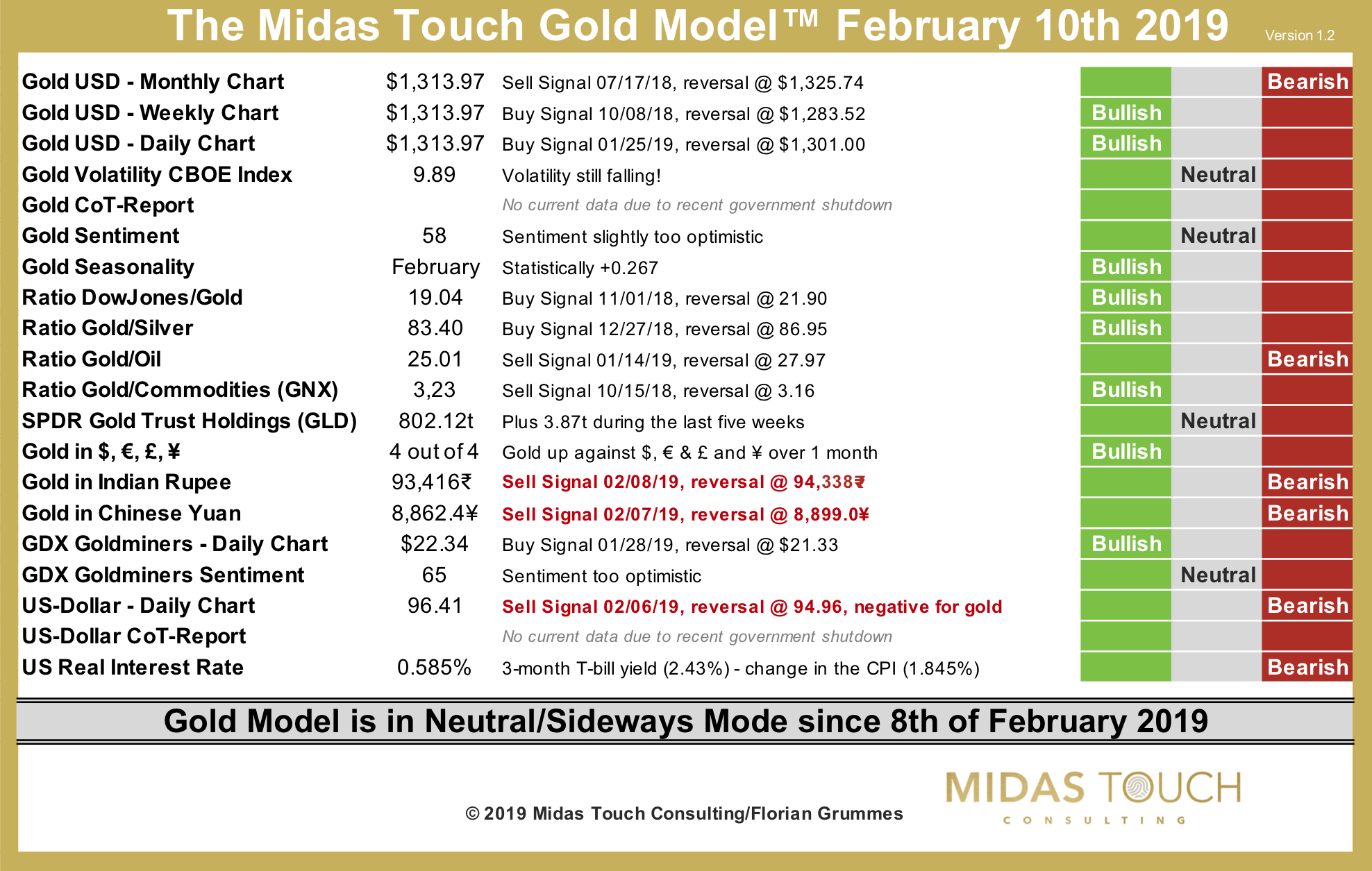 The Midas Touch Gold Model™ as of February 10th, 2019