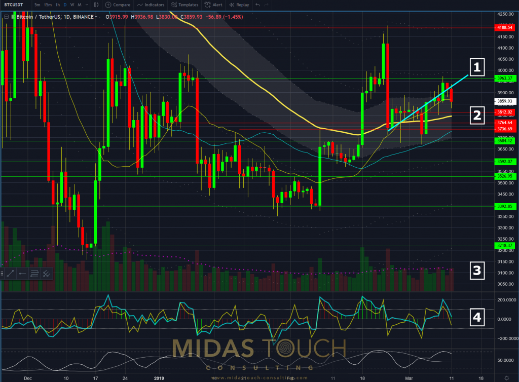 BTCUSDT daily chart as of March 11th, 2019