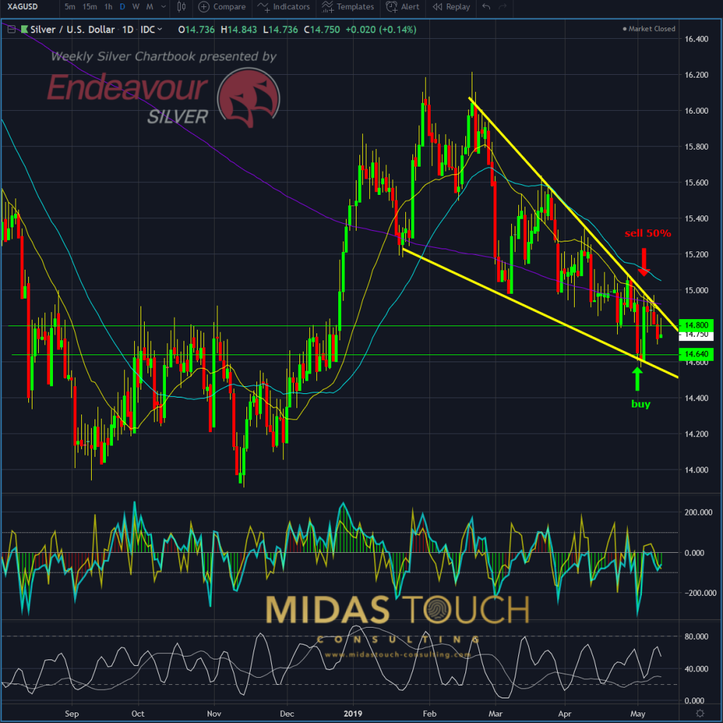 Silver in US-Dollar, daily chart as of May 11th, 2019