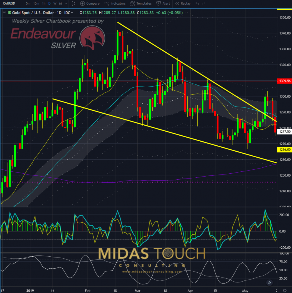 Gold in US-Dollar, daily chart as of May 17th, 2019