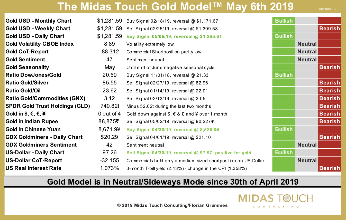 The Midas Touch Gold Model™ as of May 6th, 2019