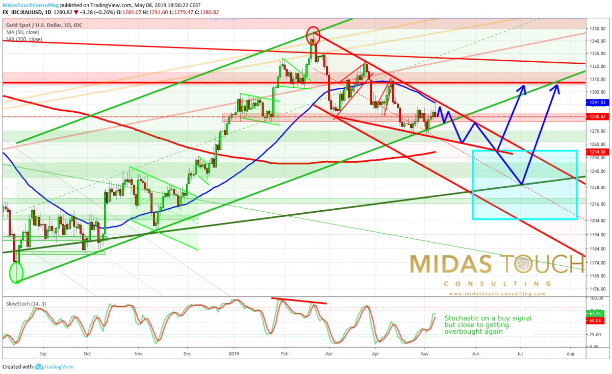 Midas Chart May 8th 2019, The Midas Touch Gold Model™ | Cryptocurrency | Gold ...