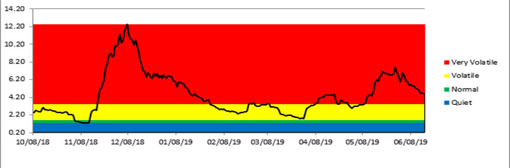BTC volatility Chart as of June 16th 2019