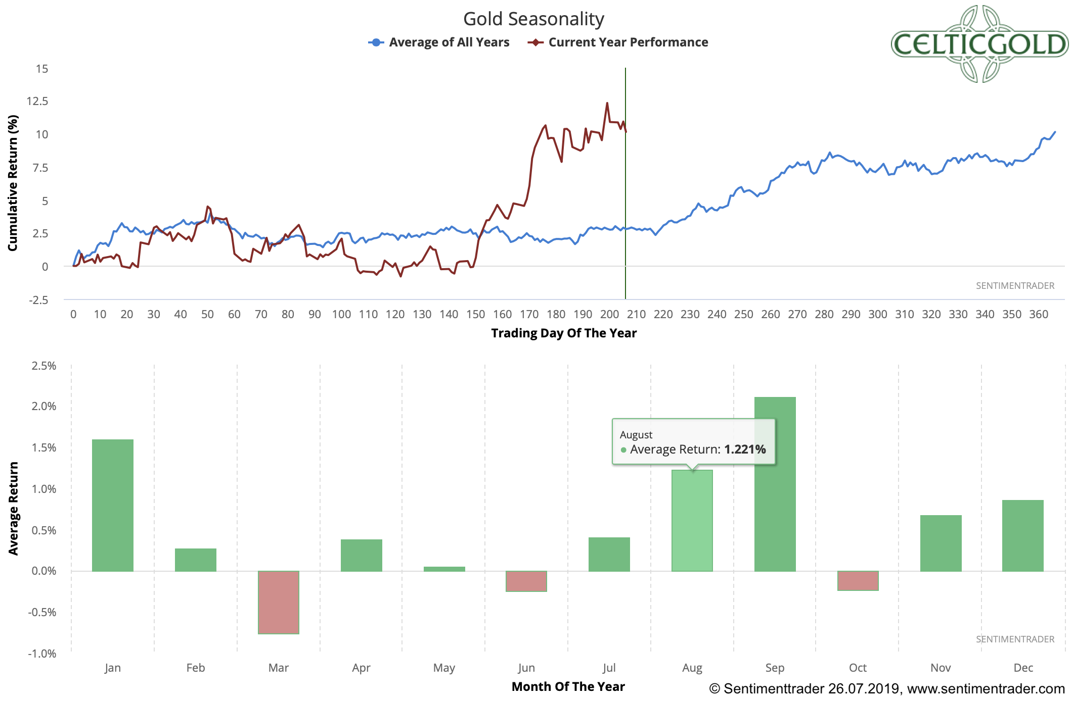 Seasonality for Gold as of July 26th, 2019. Source: Sentimentrader