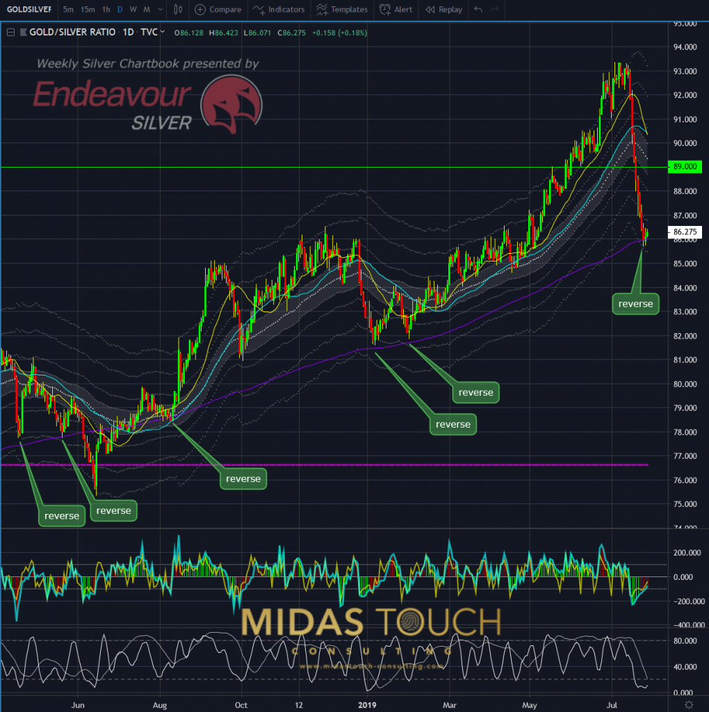 Gold -Silver ratio, daily chart as of July 26th, 2019, Great exits and other gems