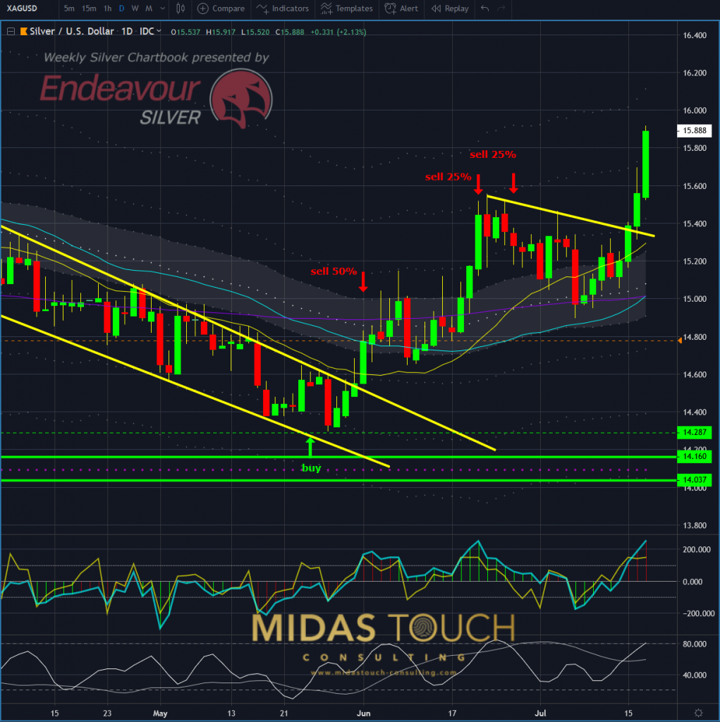 Silver in US-Dollar, daily chart as of July 17th, 2019