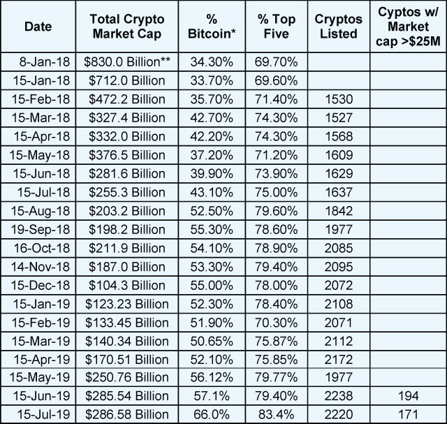 Total Market Cap. as of June 16th 2019 * Bitcoin was as high as 90% of the market cap of all cryptos at the beginning of 2017 to as low as 32% at the top of the market. Part of the difference is that there are now nearly 2000 cryptocurrencies. So the number keeps going up even though the market cap goes down. ** This was the peak of the crypto market in terms of market cap. Data via Tama Churchouse, Asia West Investor email on 4/11/18