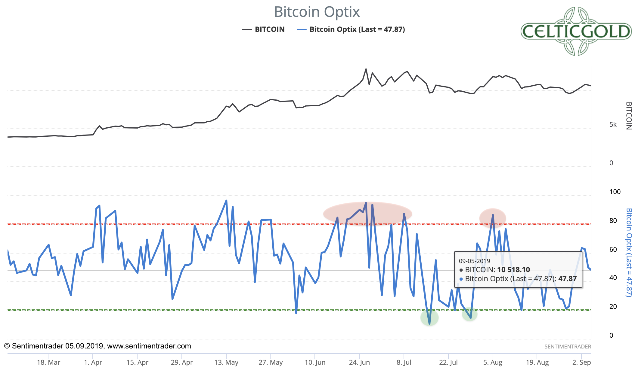 Bitcoin Optix as of September 5th, 2019. Source: Sentimentrader