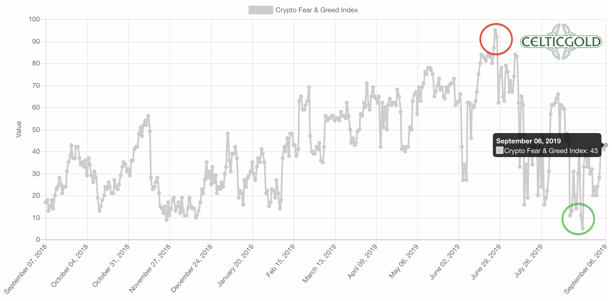 Source: Crypto Fear & Greed Index