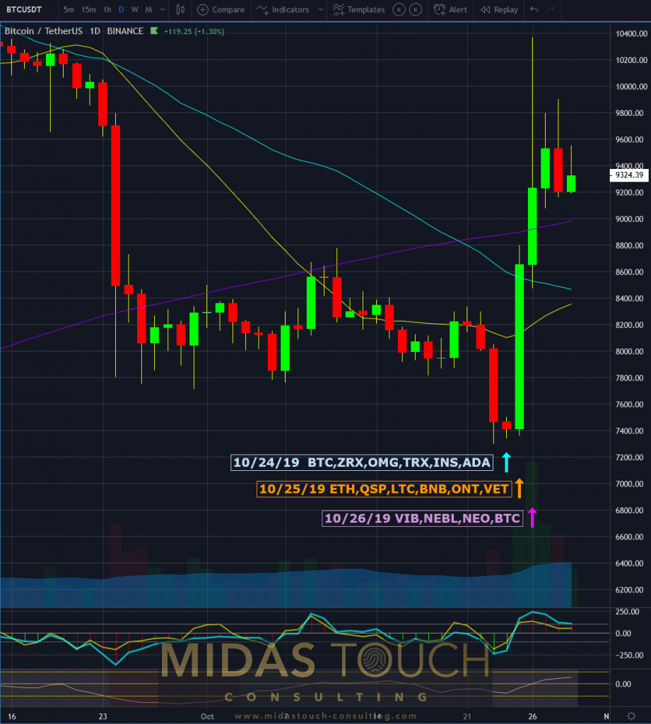 Bitcoin in TetherUS, daily chart as of October 29th 2019