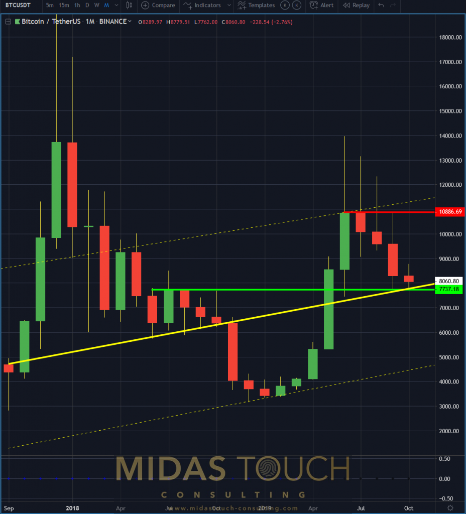 Bitcoin in TetherUS, monthly chart as of October 18th 2019