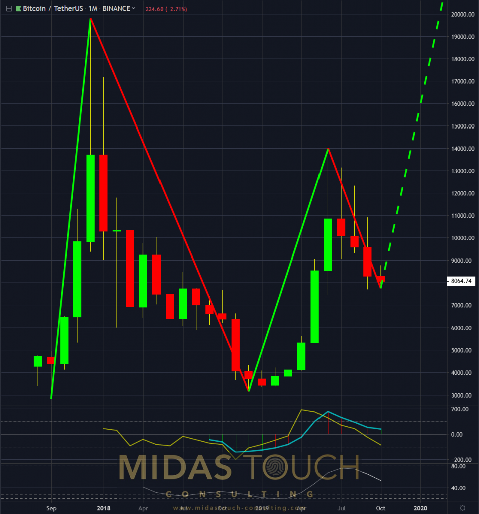 Bitcoin in TetherUS, monthly chart as of October 18th 2019 c