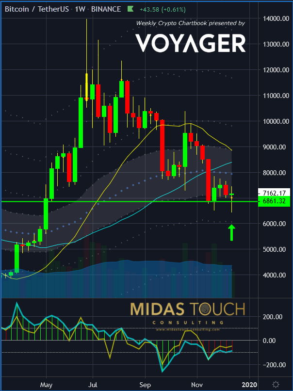 Bitcoin in TetherUS, weekly chart as of December 19th 2019 c