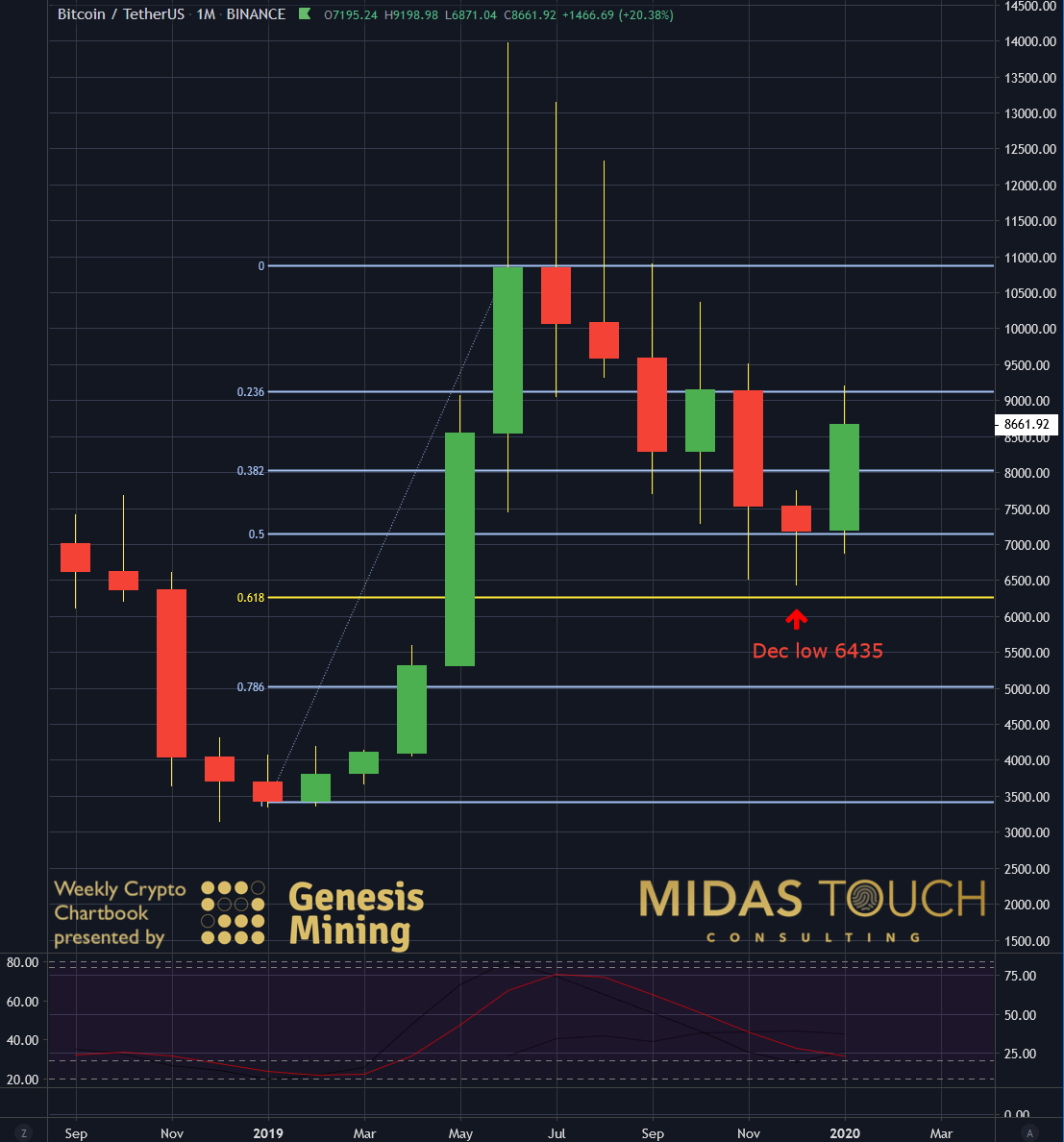 BTC/USDT monthly chart as of January 23rd, 2020. Passive income flow, the ultimate joy