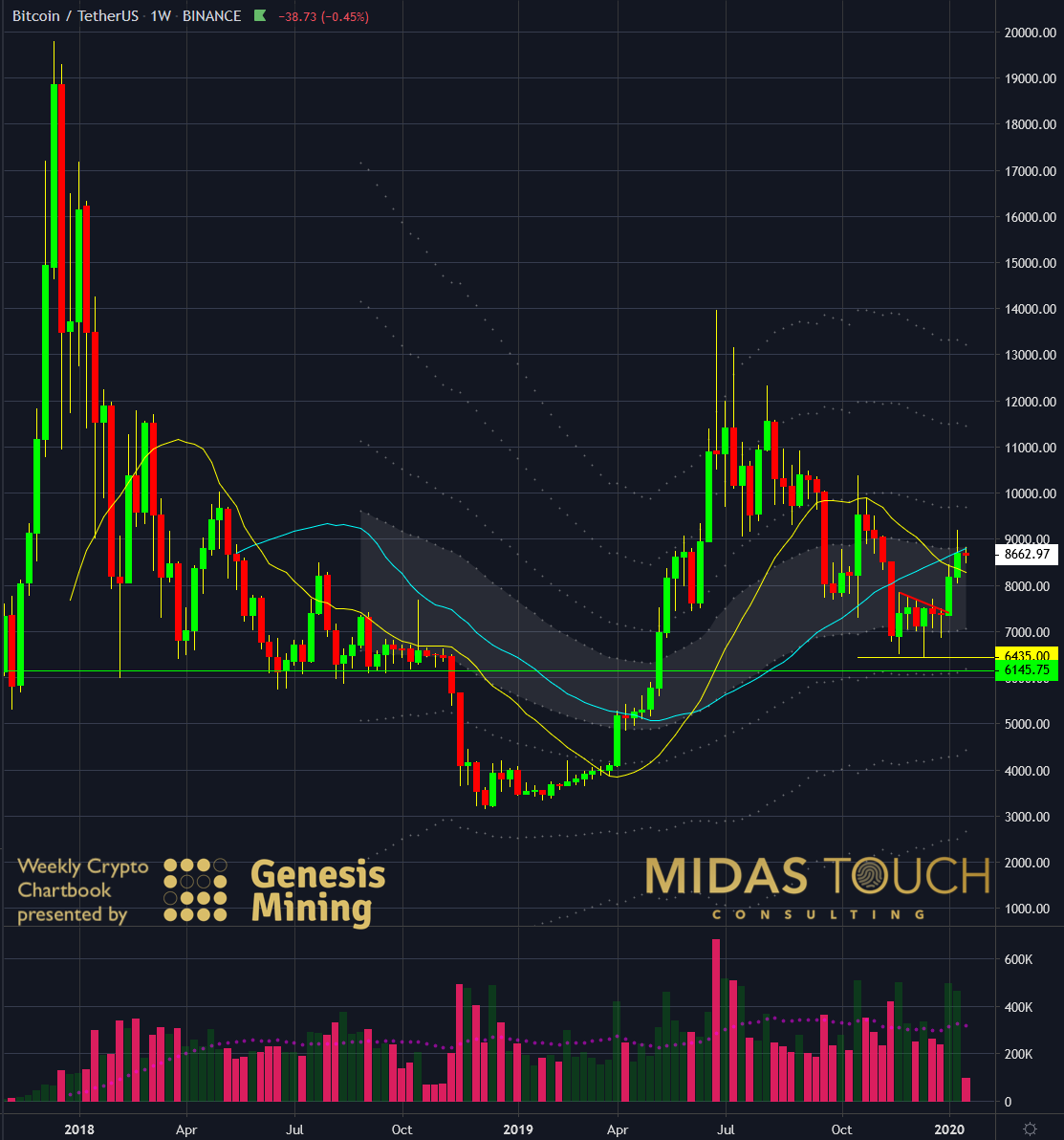 BTC/USDT monthly chart as of January 23rd, 2020. Passive income flow, the ultimate joy