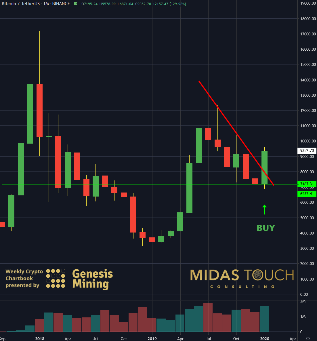 BTCUSDT monthly chart as of January 31st, 2020