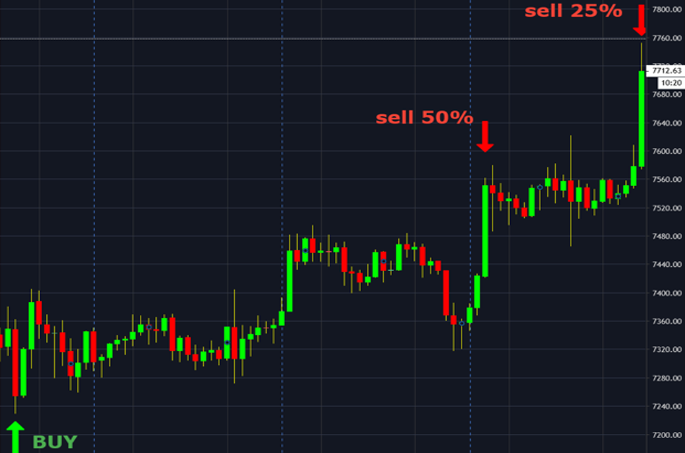 A typical successful short-term trading signal