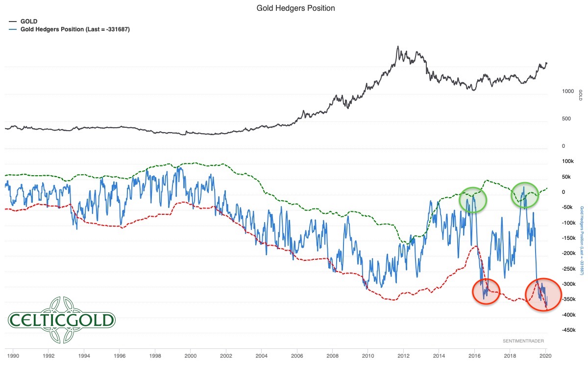 Commitment of Traders for Gold as of February 4th, 2020. Source: Sentimentrader