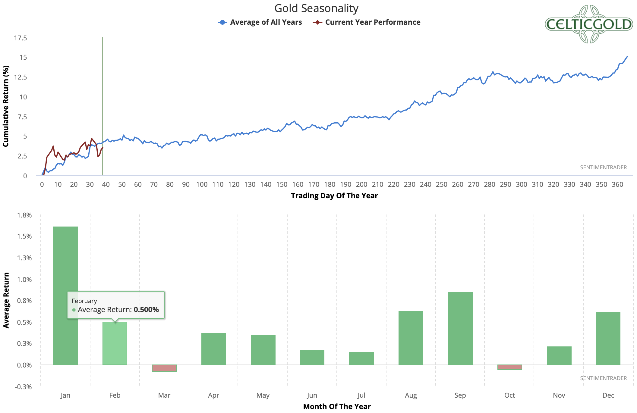 Seasonality for Gold as of February 10th, 2020. Source: Sentimentrader