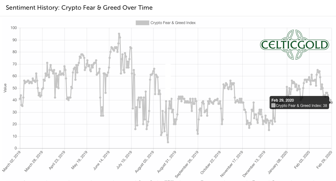 Crypto Fear & Greed Index as of February 29th, 2020. Source: Crypto Fear & Greed Index