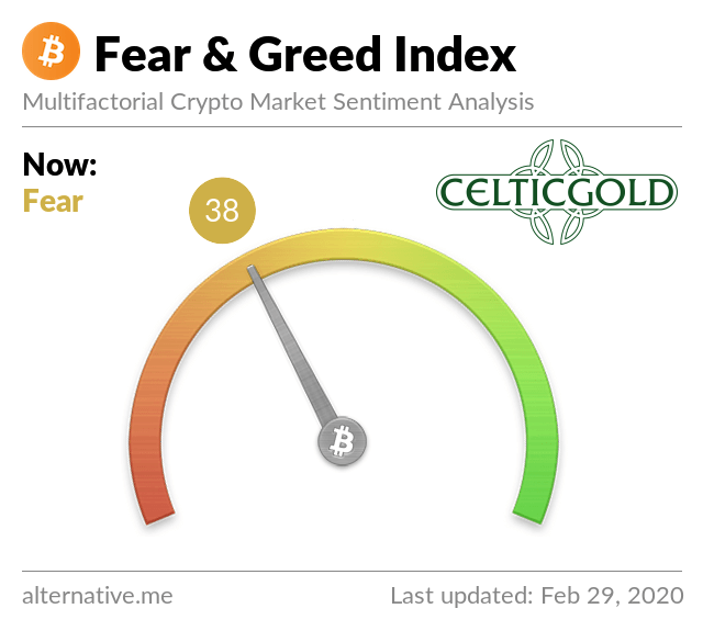 Crypto Fear & Greed Index as of February 29th, 2020. Source: Crypto Fear & Greed Index