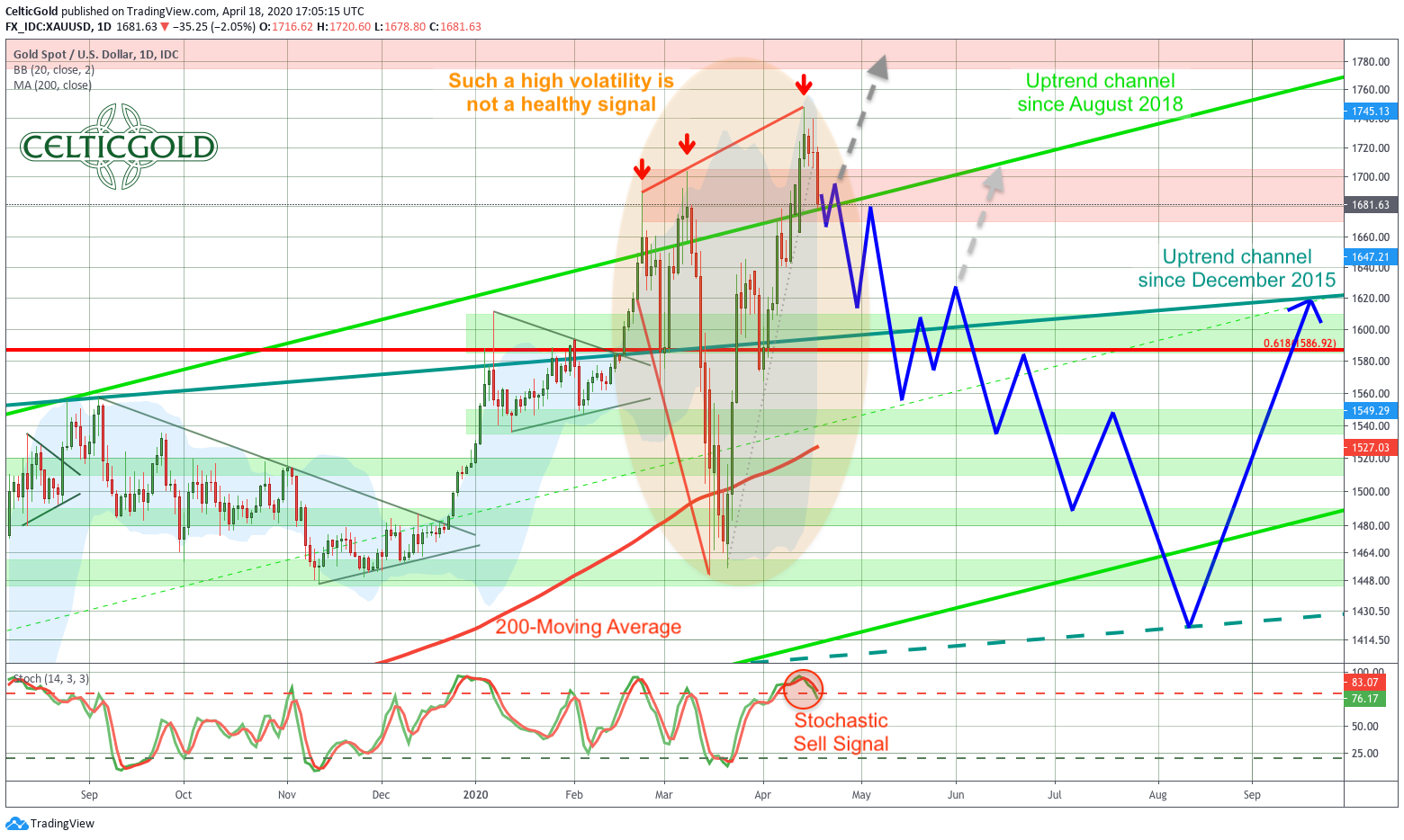 Gold in US-Dollar, daily chart as of April 19th, 2020. Source: Tradingview