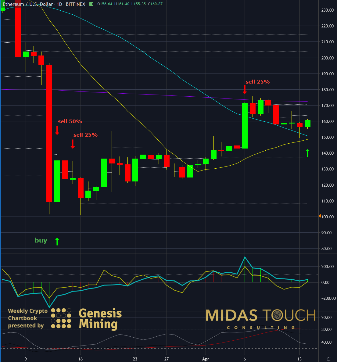 ETHUSD daily chart as of April 14th, 2020
