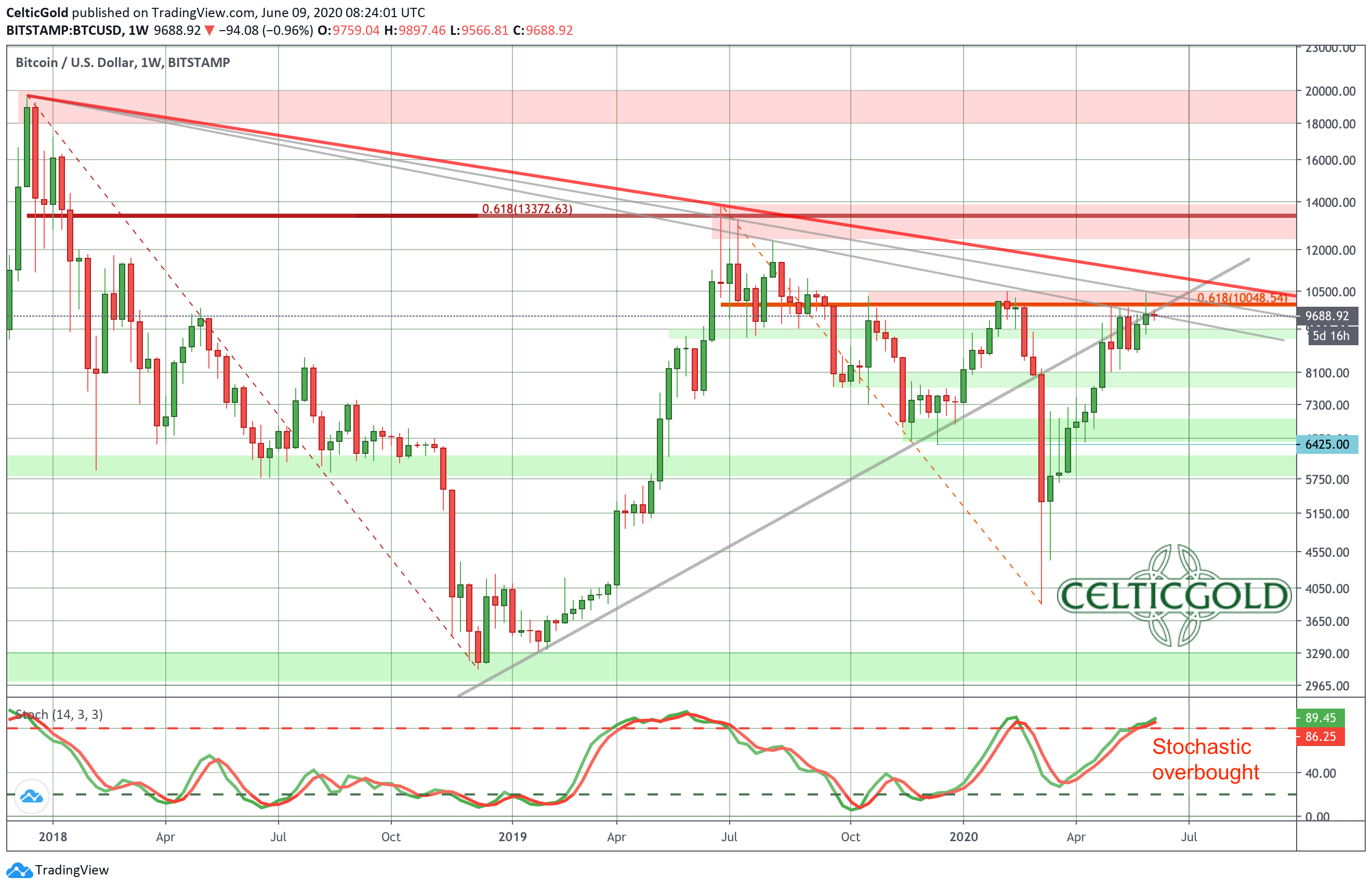 Bitcoin Weekly Chart as of June 9th 2020, Source: Tradingview