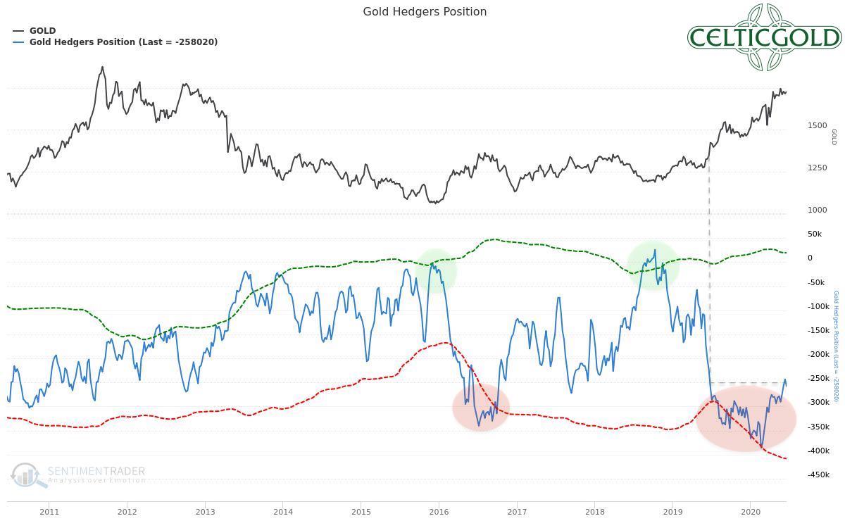 Commitments of Traders for Gold as of June 22nd, 2020. Source: Sentimentrader