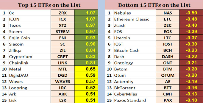 Cryptoasset model by Van K. Tharp, Ph.D. as of May 15th 2020. Top 15. May 15th, Cryptoassets Update