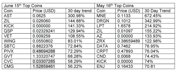 Top-performing altcoins over the last 30 days