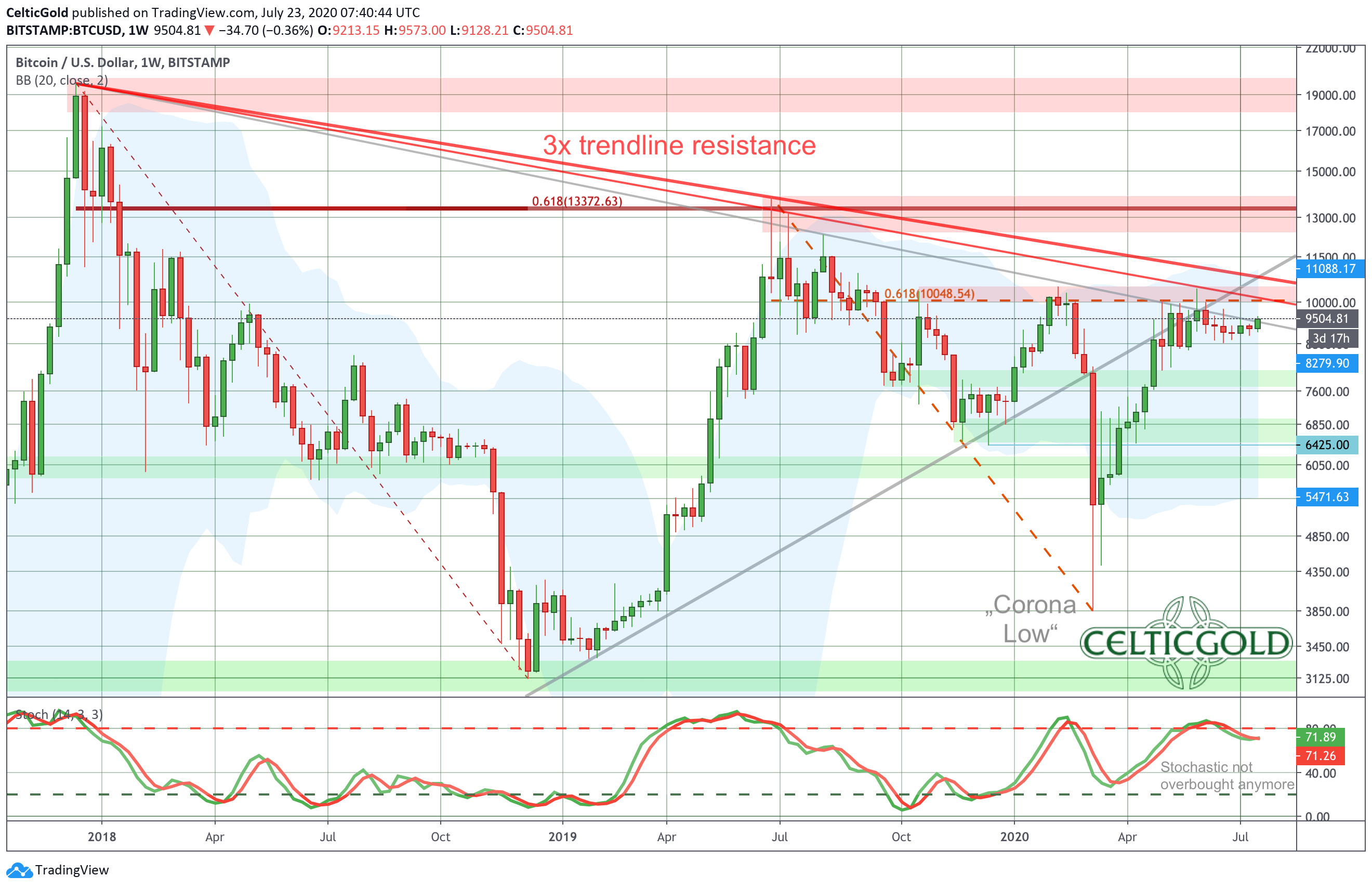 Bitcoin Weekly Chart as of July 23rd 2020, Source: Tradingview. Bitcoin - Next Attack On US$10,000