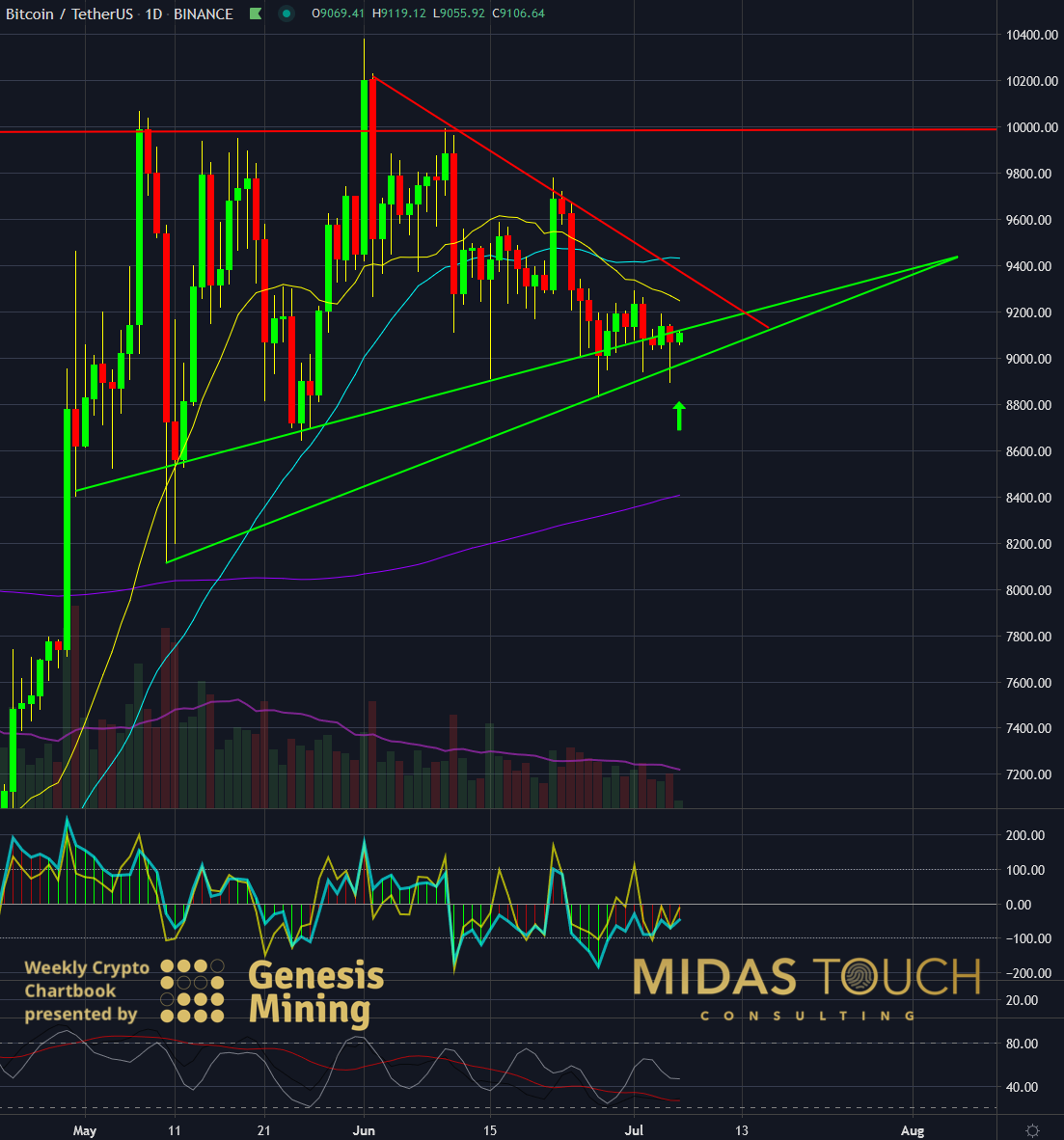 BTC-USDT, daily chart as of July 6th, 2020