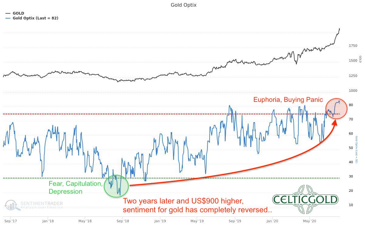 Sentiment Optix for Gold as of August 11th, 2020. Source: Sentimentrader, Gold - The 2020 Gold Rush Is Temporarily Over
