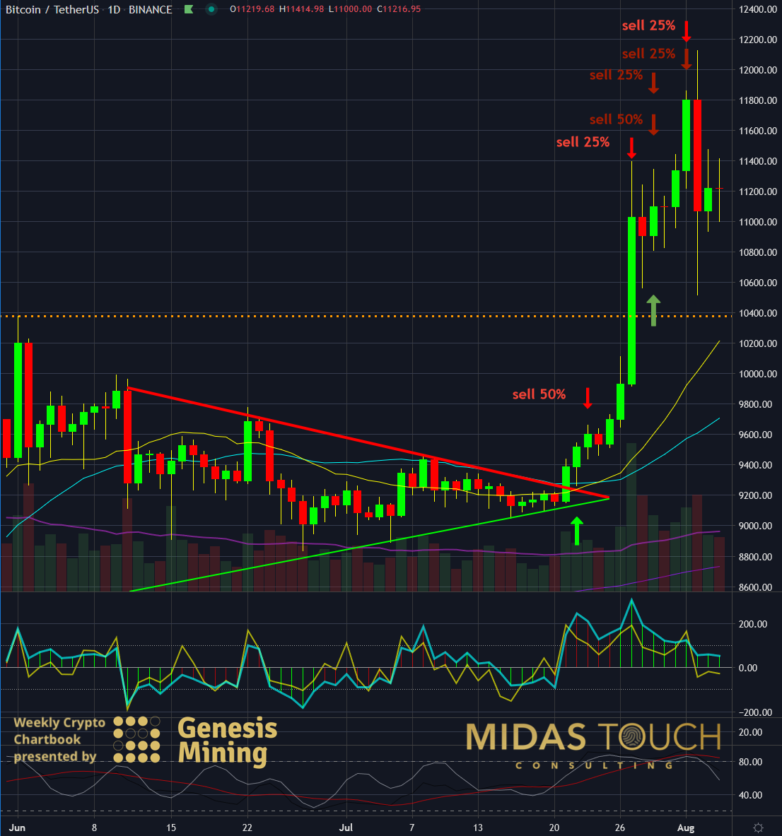 BTC-USDT, daily chart as of August 4th, 2020