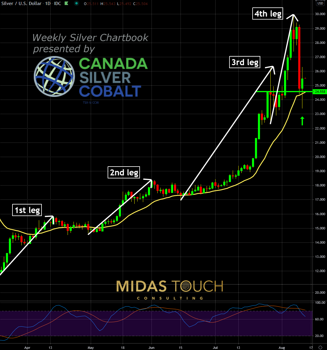 Silver in US-Dollar, daily chart as of August 13th, 2020.