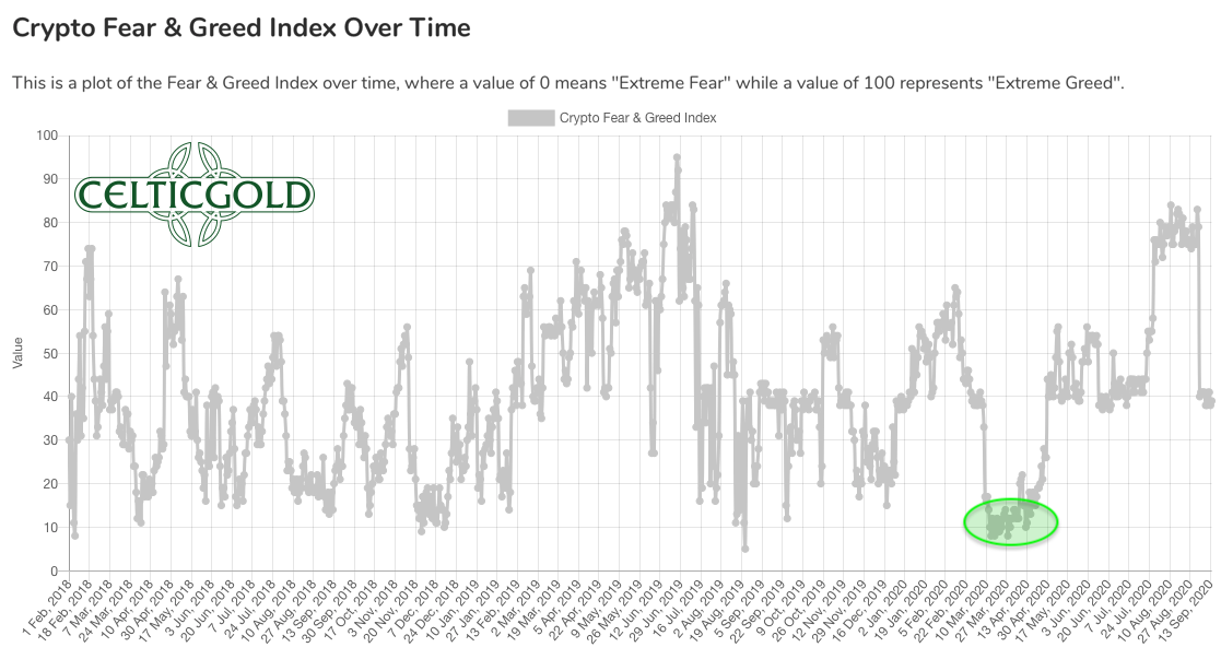  Crypto Fear & Greed Index as of September 17th 2020. Source: Crypto Fear & Greed Index