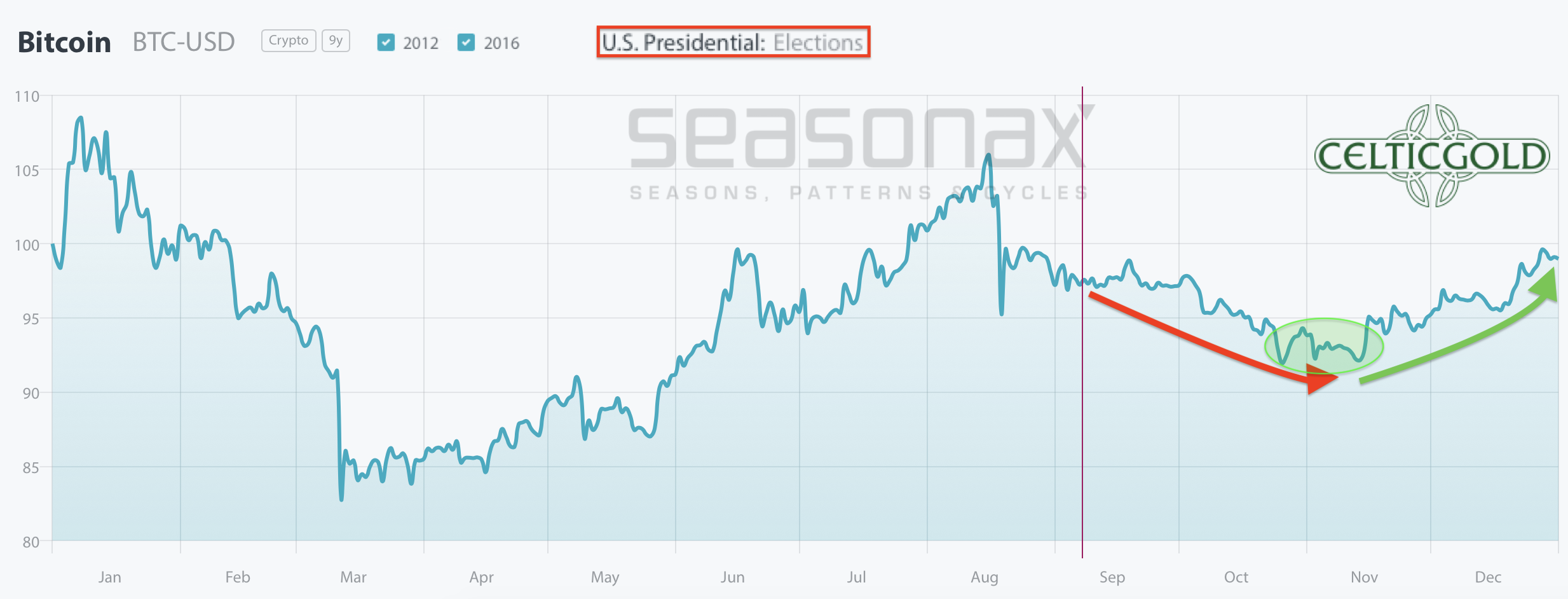 Bitcoin seasonality in US election years. Source: Seasonax