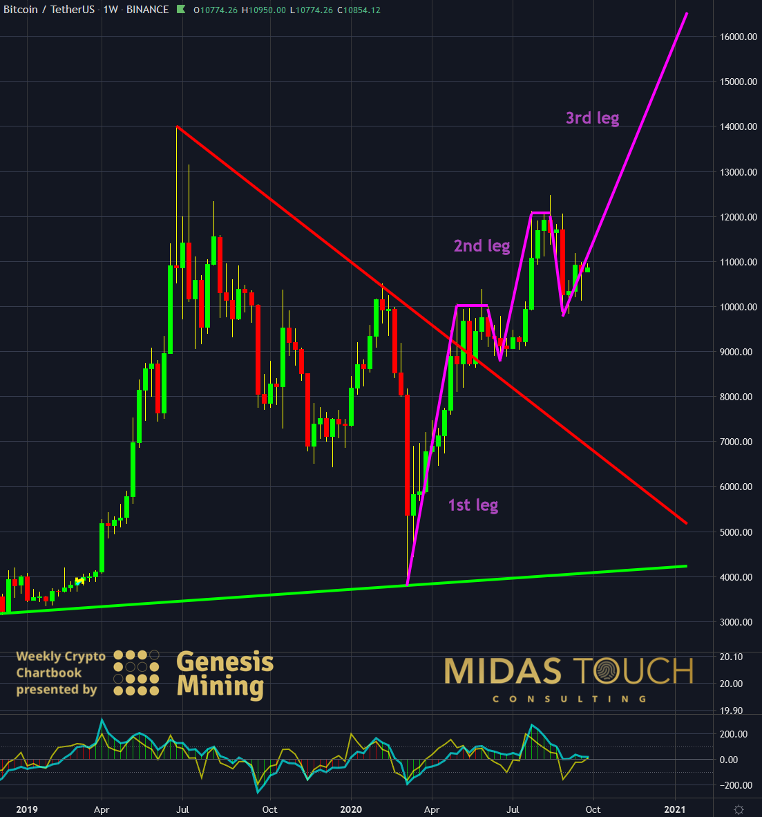 BTC-USDT, weekly chart as of September 28th, 2020. Honesty persists