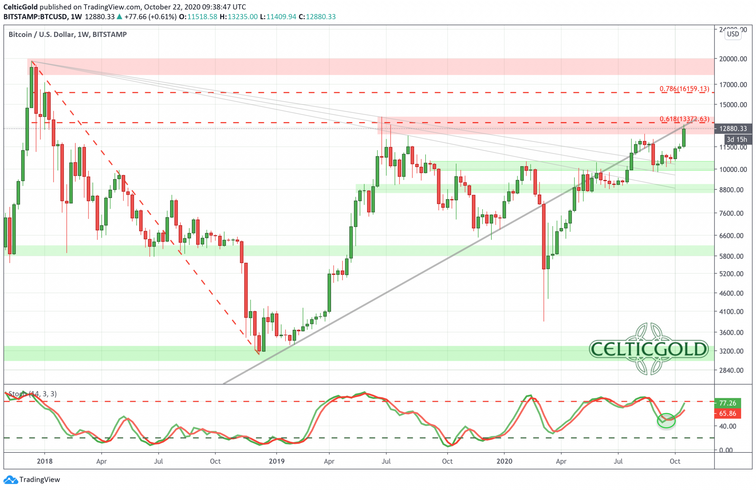 Bitcoin Weekly Chart as of October 22nd 2020, Source: Tradingview. Bitcoin - Strong Performance