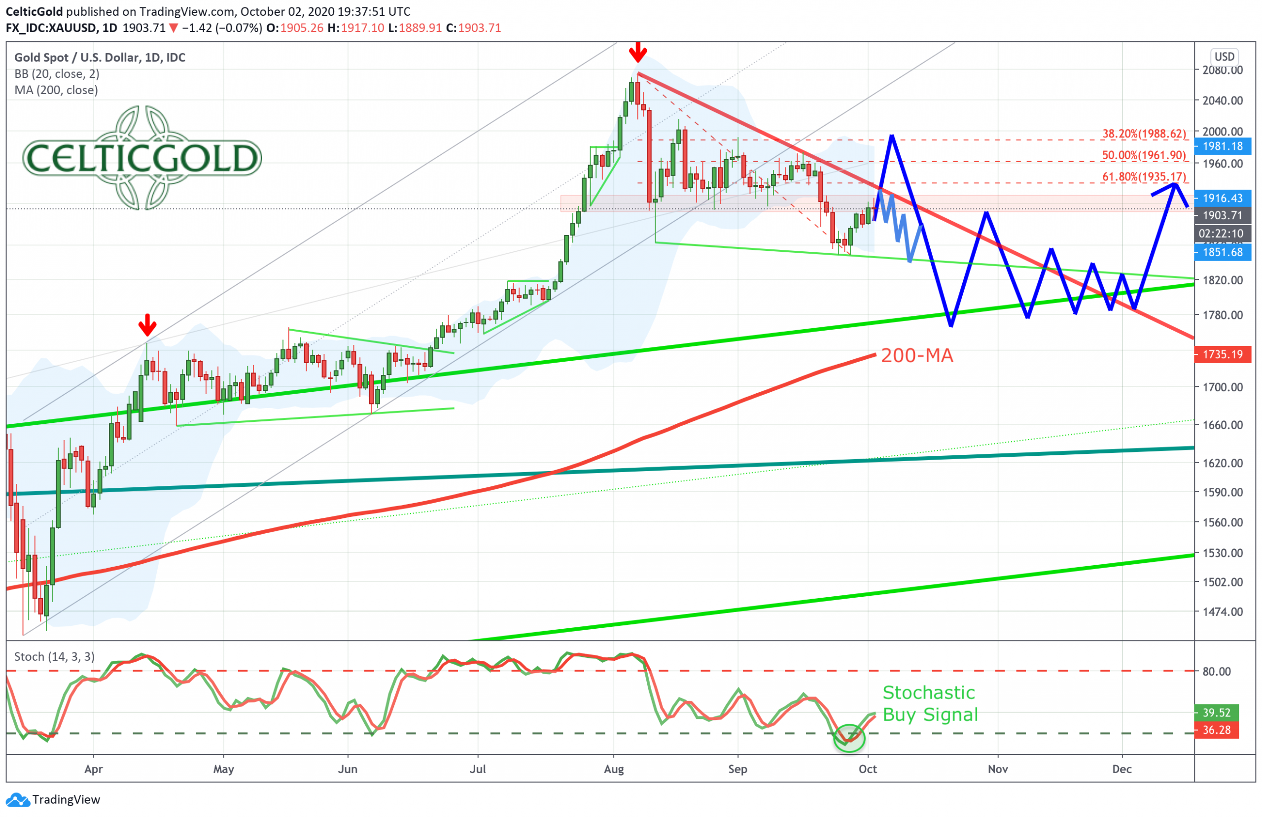 Gold in US-Dollars, daily chart as of October 2nd, 2020. Source: Tradingview